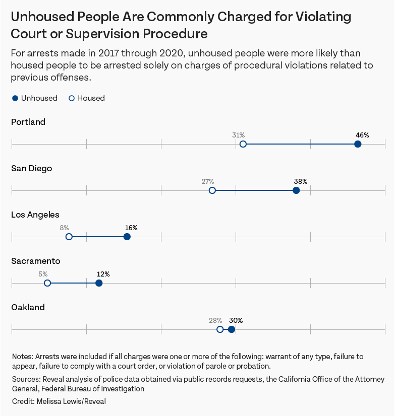 A chart depicting the proportion of arrests in each city that are of housed vs. unhoused people in Portland, San Diego, Los Angeles, Sacramento, and Oakland.